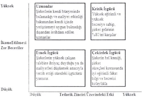 Şekil 2.6 .  : Deloitt e  işg üc ü  s ınıflan d ırma  matrisi  (Kayn ak  :  Deloitte Consulting , " Our  Digital Future 