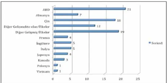 Şekil 1: Dünya mobilya tüketiminde önemli ülkeler ve payları(%) 