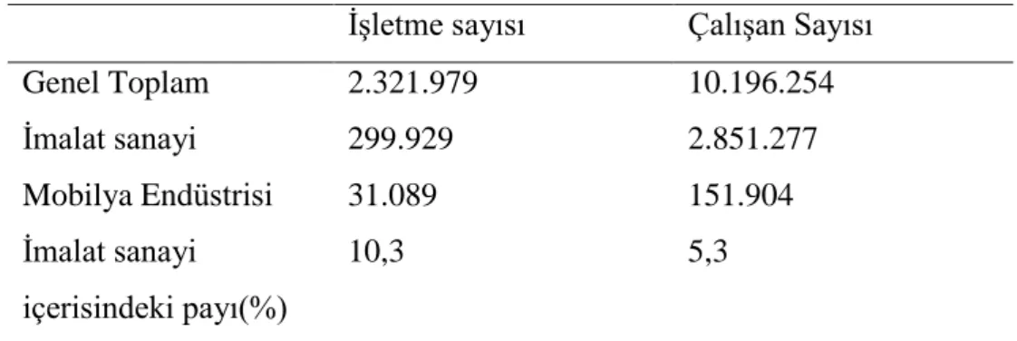 Çizelge 4. Türkiye Mobilya Endüstrisinde İşletme ve Çalışan Sayısına Göre 