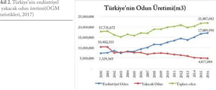 Şekil 2. Türkiye’nin endüstriyel 