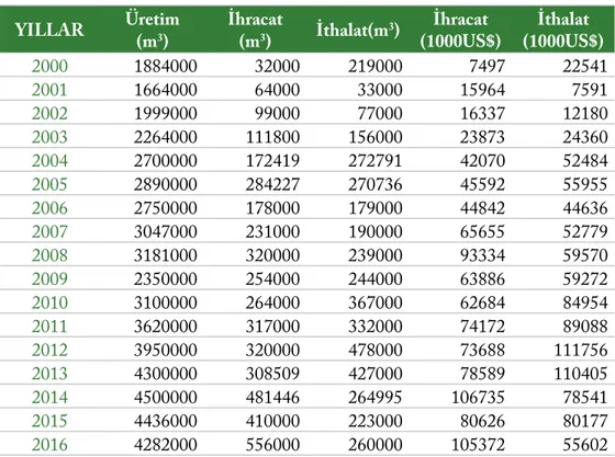 Tablo 3. Türkiye’nin  yonga levha ve OSB  üretim ve ticaret verileri (2000 - 2016) (Kaynak: FAOSAT, 2017)