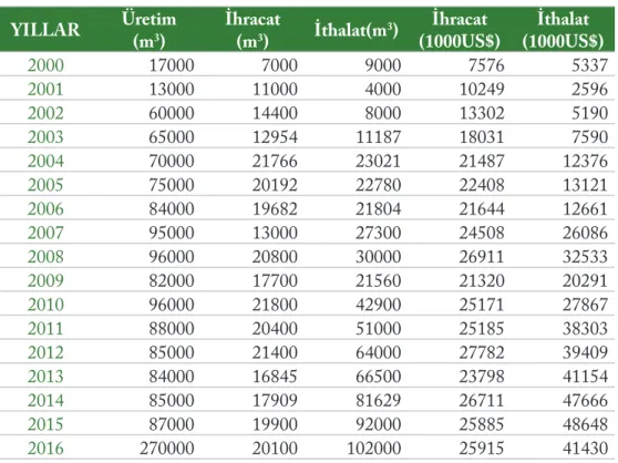 Tablo 5. Türkiye’nin ahşap kaplama üretim ve ticaret verileri (2000-  2016) (Kaynak: FAOSAT, 2017)