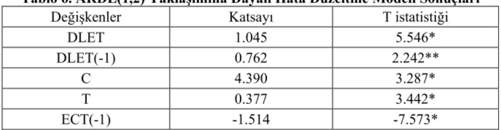 Tablo 5. ARDL (1,2) Modelinden Elde Edilen Uzun Dönem Katsayıları 