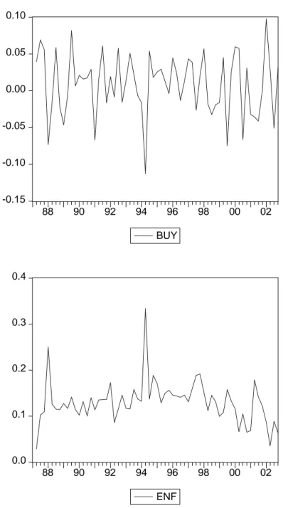 Şekil 1. Üçer aylık enflasyon ve büyüme oranları (1987:2-2002:4, %)  BUY ve ENF de ğişkenlerinin düzeyde durağan çıkması, bu iki seri kullanılarak  yapılacak regresyon analizinin düzmece olmayaca ğını göstermektedir