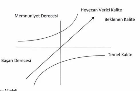 Şekil  3 . 5 .  Kano  Modeli 