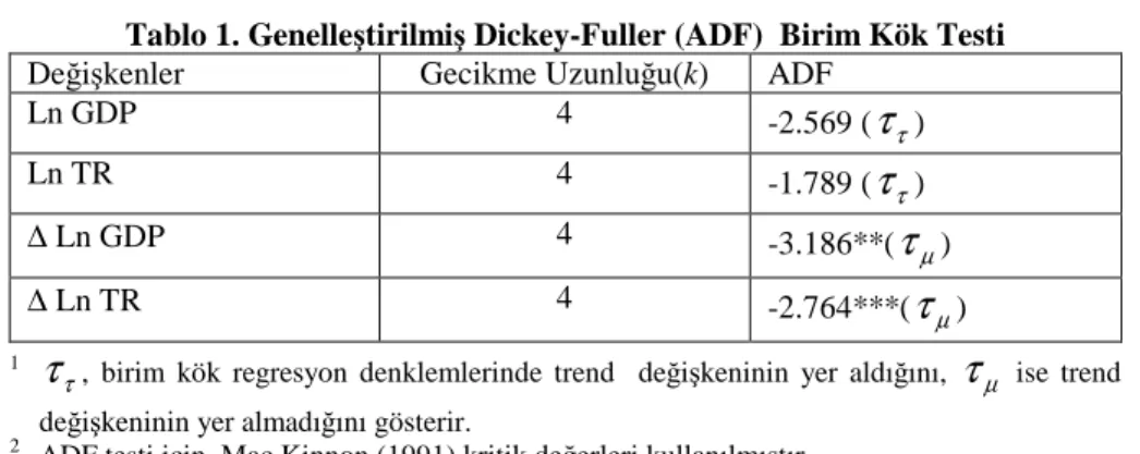 Tablo 1. Genelleştirilmiş Dickey-Fuller (ADF)  Birim Kök Testi 