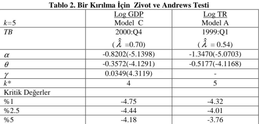 Tablo 2. Bir Kırılma İçin  Zivot ve Andrews Testi 