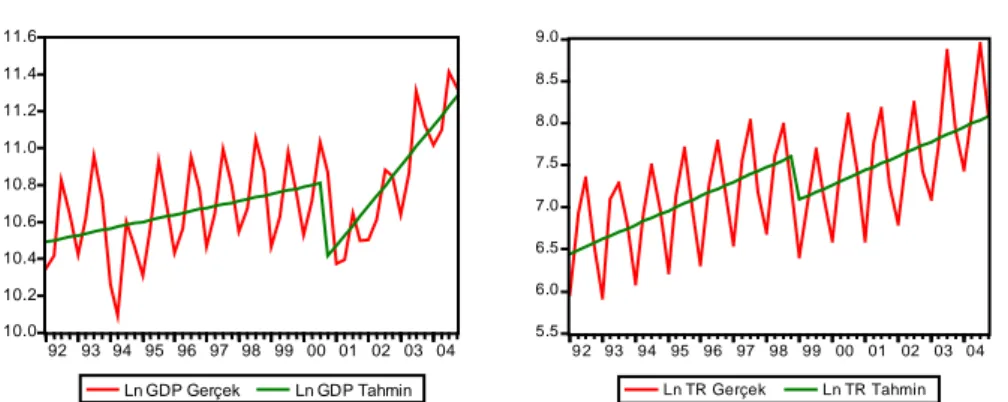 Şekil 1.  Ln GDP ve Ln TR’nin  Gerçek ve Tahmini Değerleri 