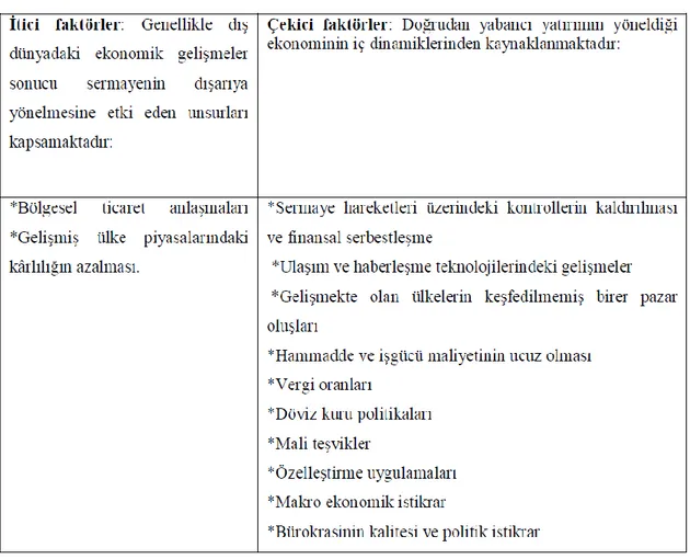 Tablo 1. 4. Doğrudan yabancı yatırımı etkileyen itici ve çekici faktörler 