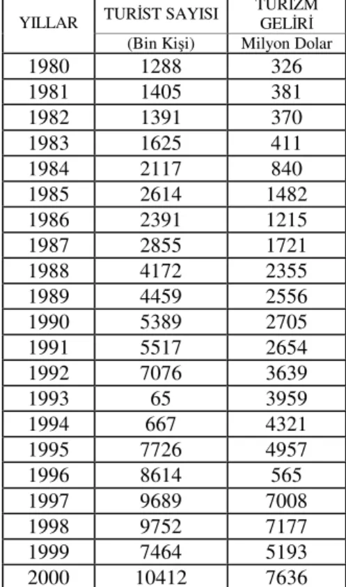 Tablo 1. Türkiye'nin 1980-2000 Yıllan Arası Turizm Gelirleri ve Türkiye’ye  Gelen Turist Sayıları 