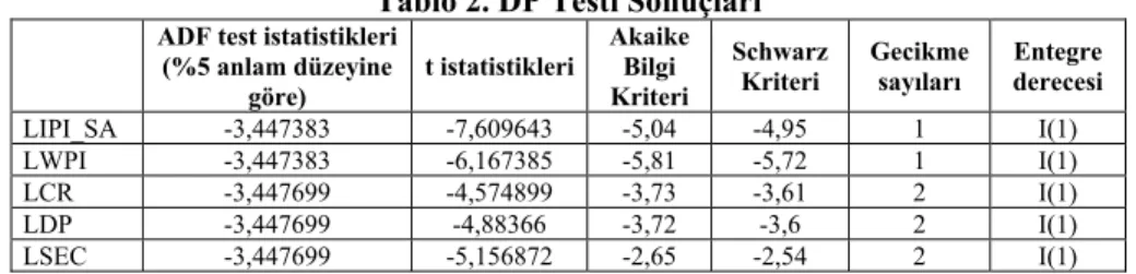 Tablo 2. DP Testi Sonuçları 