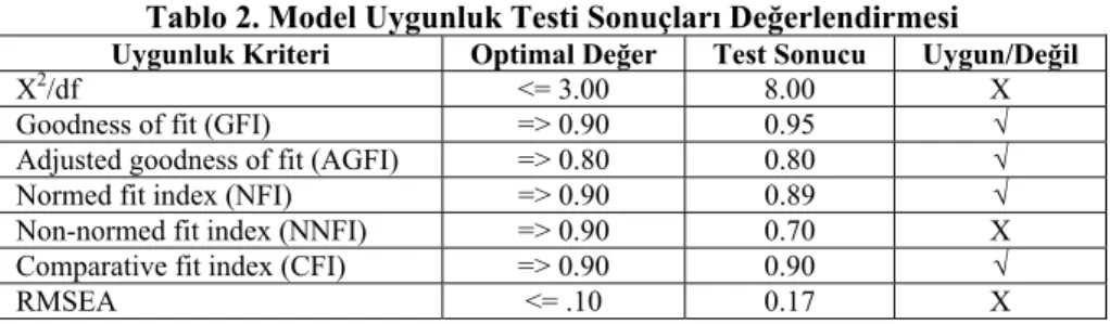 Tablo 2. Model Uygunluk Testi Sonuçları Değerlendirmesi 