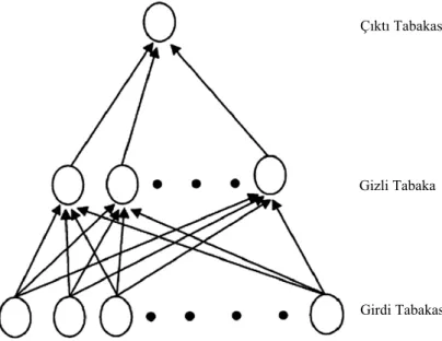 Şekil 1. Çok Tabakalı İleri Beslemeli YSA  