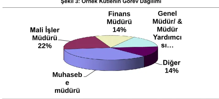 Şekil 3: Örnek Kütlenin Görev Dağılımı  