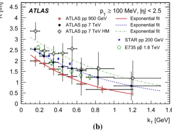 Fig. 5 The k T dependence of the fitted parameters: a λ and b