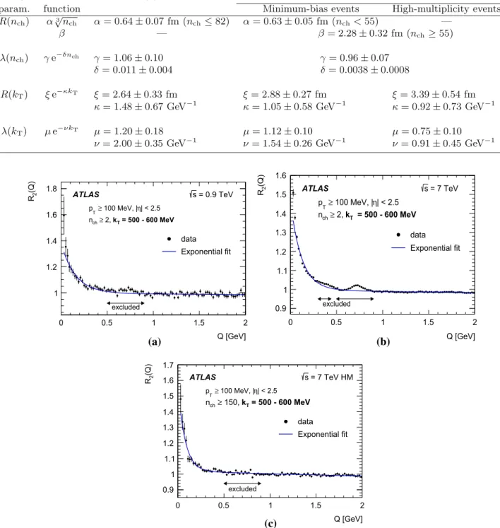 Table 2 Results of fitting the multiplicity, n ch , and the transverse momentum of the pair, k T , dependence of the BEC parameters R and λ with