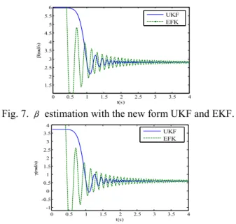 Fig. 7.  β  estimation with the new form UKF and EKF. 