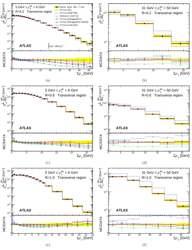 FIG. 5. Distributions of Σp T in the transverse region for (a) R = 0.2 and 5 GeV ≤ p jet T < 6 GeV, (b) R = 0.2 and