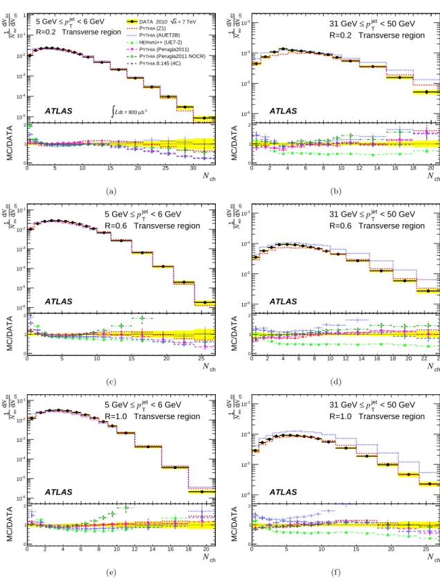 FIG. 6. Distributions of N ch in the transverse region for (a) R = 0.2 and 5 GeV ≤ p jet T < 6 GeV, (b) R = 0.2 and