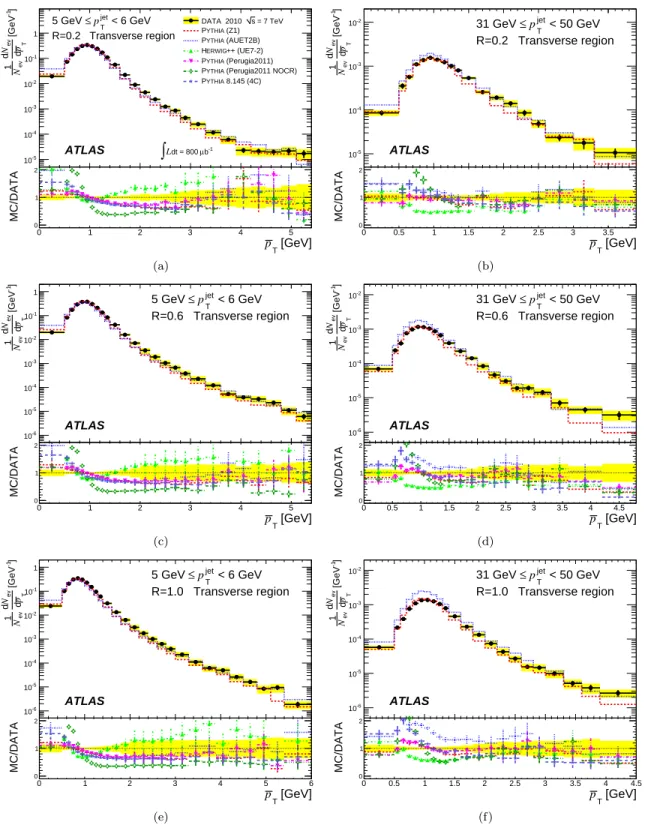 FIG. 7. Distributions of p T in the transverse region for (a) R = 0.2 and 5 GeV ≤ p jet
