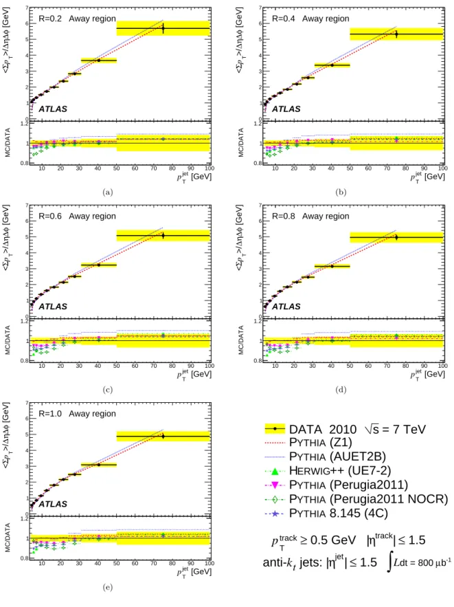 FIG. 9. The mean value, per unit η − φ, of Σp T in the away region, as a function of p jet T (a) for R = 0.2, (b) for R = 0.4, (c) for
