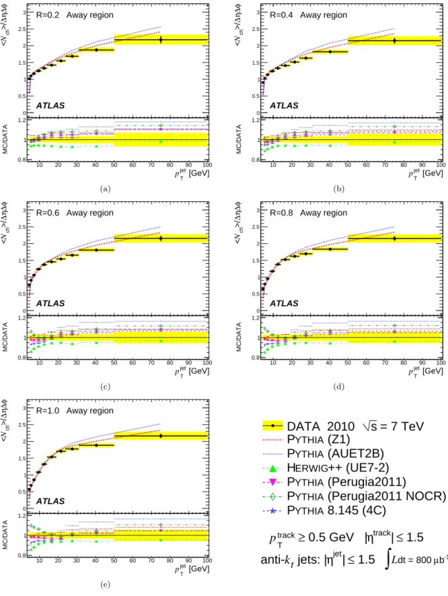 FIG. 10. The mean value, per unit η − φ, of N ch in the away region, as a function of p jet T (a) for R = 0.2, (b) for R = 0.4, (c)