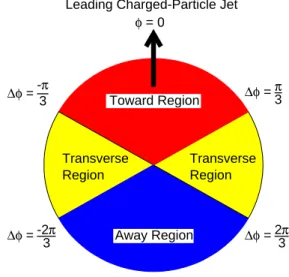 FIG. 1. Definition of the transverse and away regions with respect to the leading jet.
