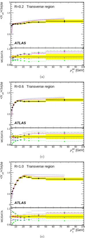 FIG. 3. The mean value, per unit η − φ, of N ch in the transverse region, as a function of p jet T for (a) R = 0.2, (b) R = 0.4,