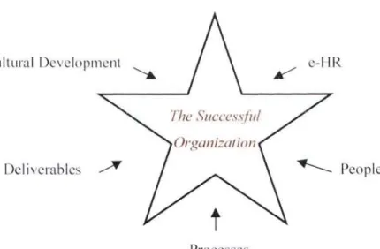 Figure 4 . 3 Fi ve factor s  for  being the succes s ful  org a ni z ation 