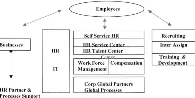 Figure 5 .  1 HR Model  -The Future 