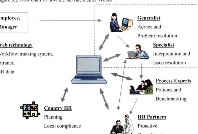 Figure 5.2  Flow chart of how the  Service  Center  Works 