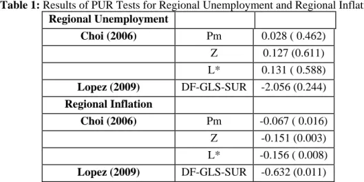 Table 1: Results of PUR Tests for Regional Unemployment and Regional Inflation  Regional Unemployment  Choi (2006)  Pm  0.028 ( 0.462)   Z  0.127  (0.611)  L*  0.131 ( 0.588)  Lopez (2009)  DF-GLS-SUR -2.056  (0.244)  Regional Inflation  Choi (2006)  Pm  -