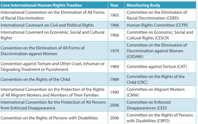 Table 5.3  Core International Human-Rights Treaties and Their Monitoring Bodies 