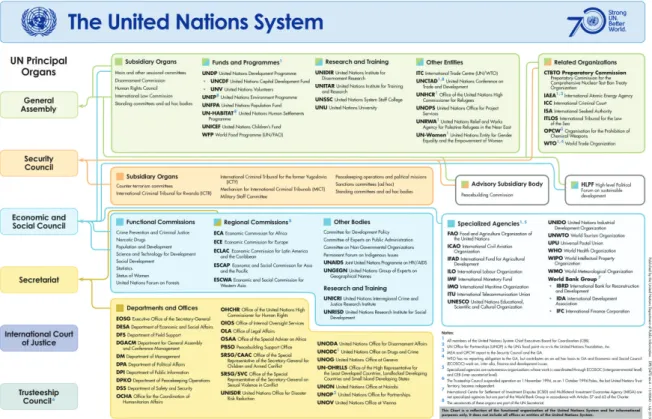 Figure 5.3  The UN System Source: www.un.org