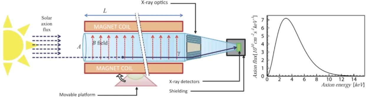 Figure 1: Left: Schematic of an enhanced axion helioscope: solar axions travelling through an intense transverse magnetic ﬁeld with an axion- axion-sensitive area A, are converted into x-rays