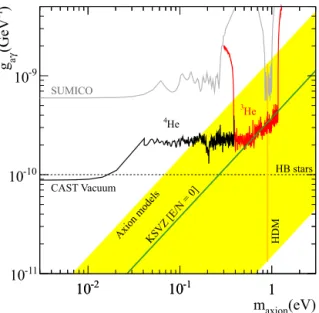 Figure 2: Expanded view of the CAST results in the vacuum, 4 He