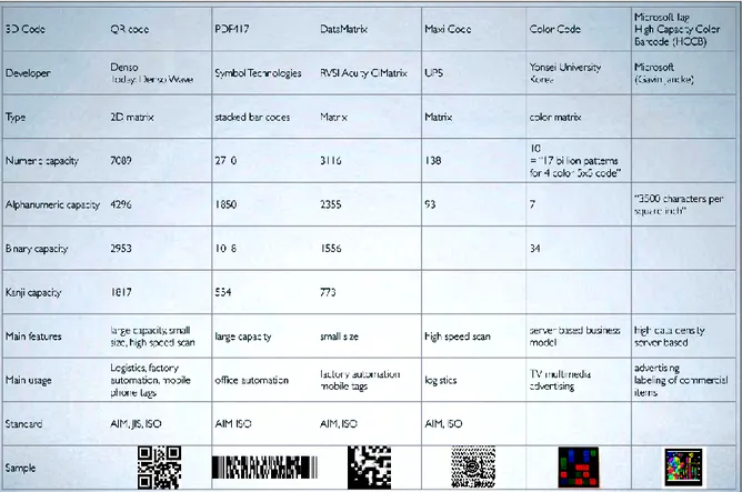 Table 1. Different types of 2D barcodes 