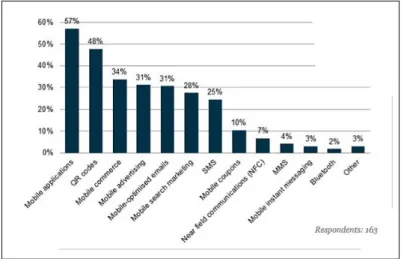 Fig. 2 Technology investment intention in during 2012. 