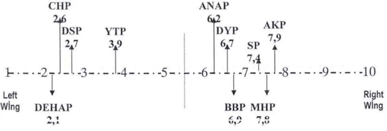 figure  4.2  the perceptual positioning of political parties in Turkey is  shown on  a  continuum