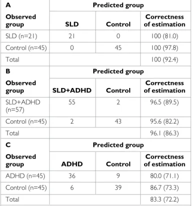 Table 3. Summary table for logistic regression analysis of differentiation 