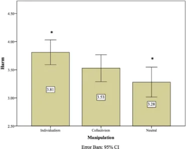 Figure 2 ). There was no signi ﬁcant difference between the individual- individual-ism and the neutral groups (p = .40)