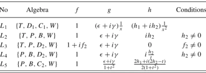 TABLE I. Four-dimensional symmetry algebras and the coefficients in ( 1.1 ). No Algebra f g h Conditions L 1 {T, D 1 , C 1 , W} 1 (  + iγ ) x 1 (h 1 + ih 2 ) x 1 2 L 2 {T, P, B, W} 1  + iγ i h 2 h 2 = 0 L 3 {T, P, D 2 , W} 1 + i f 2  + iγ 0 f 2 = 0 L 