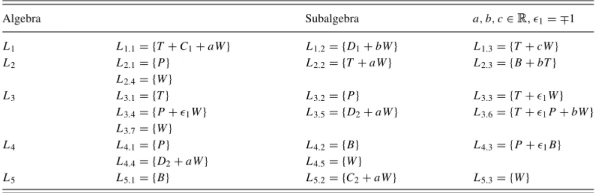 TABLE II. One-dimensional subalgebras of four-dimensional algebras under the adjoint action of the full symmetry group