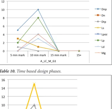 Table 9. Time based design actions.