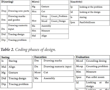 Table 2. Coding phases of design.