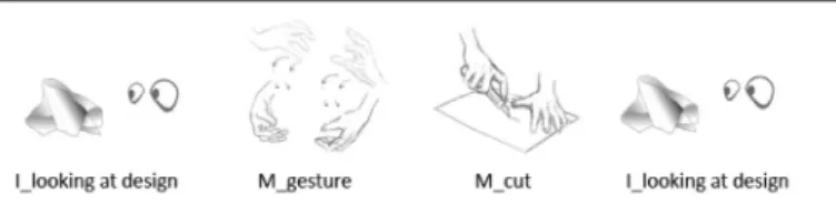 Figure 6. Action chunk 6 during x-acto knife use in design task. Table 3. Time based design actions.