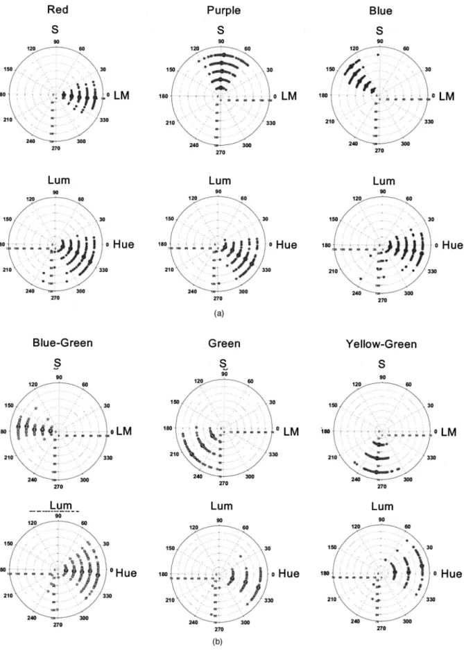 Fig. 2. Individual settings for the hue and lightness of each of the eight color terms