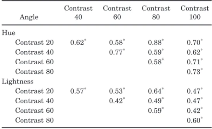 Fig. 3. (a) Average hue scaling function. Points plot the judged angle in a red–green versus blue–yellow perceptual color space as a function of the stimulus angle in the LvsM and SvsLM plane