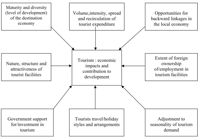Figure 2.1  Factors that influence the economic impacts of tourism. ( Adapted from Lea(1988);  Wall and Mathieson (2006 : 90) Lea, J