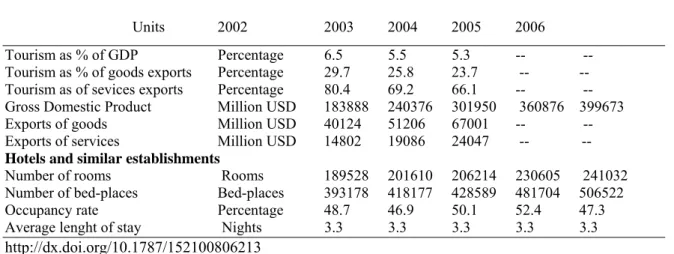 Table 3.1 Tourism in the national economy         